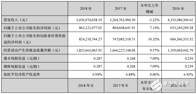 中节能太阳能2018年实现营业收入50.37亿元