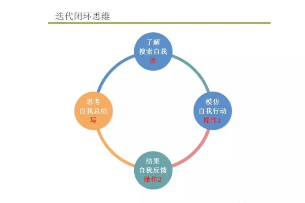 FPGA设计的迭代闭环思维和增量编译的用法