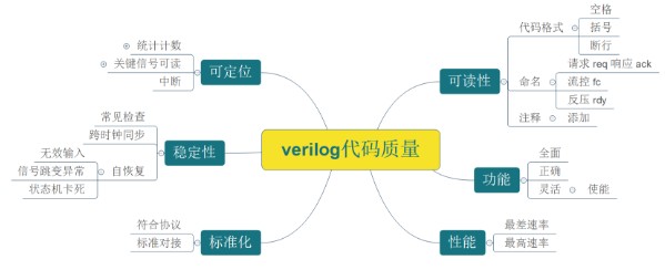 Verilog