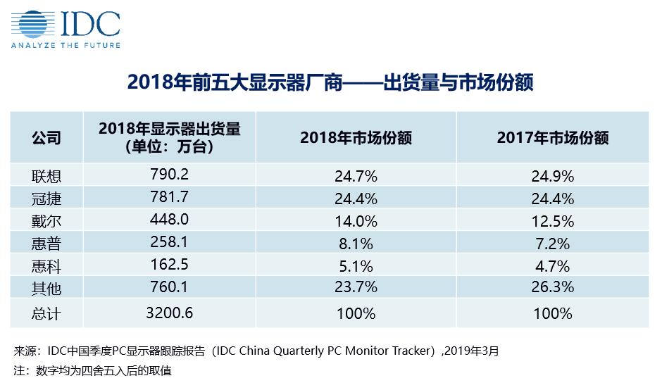 PC显示器市场在2019年竞争会更加激烈