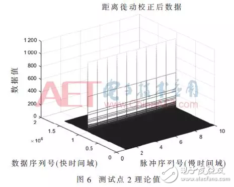 基于距离徙动校正的弹速补偿FPGA实现方法