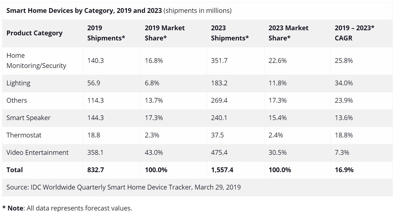 全球智能家居设备市场预计在2019年同比增长26.9%，达到8.327亿台