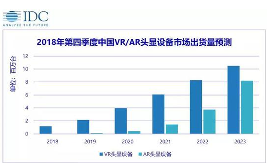 2019年AR和VR整体市场增幅将达到86.9%