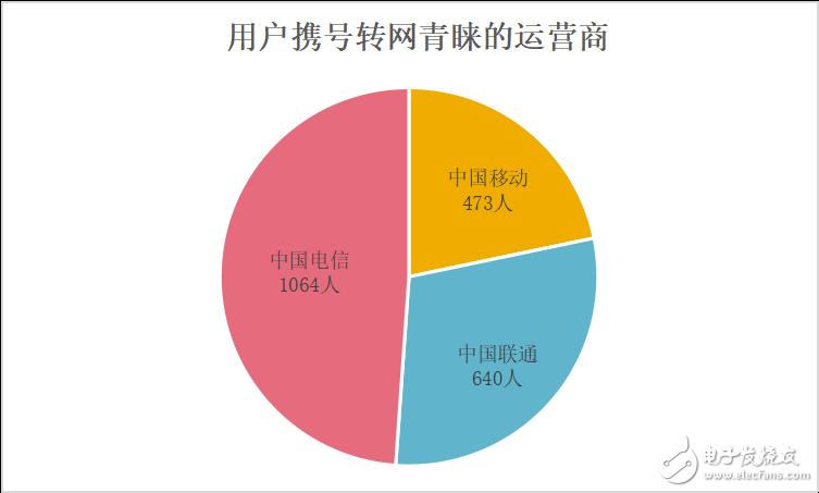 携号转网