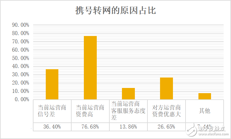 携号转网