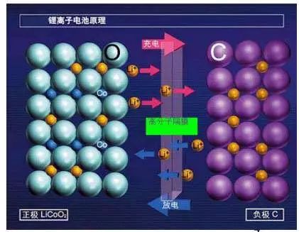 锂离子电池的核心技术原来是它！