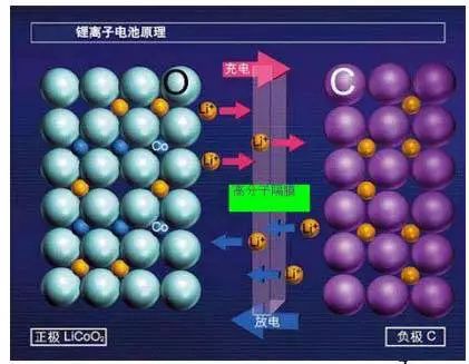 锂离子电池的核心技术原来是它！