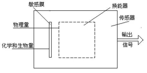 传感器