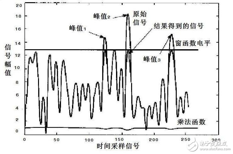 数字调制