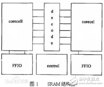 sram作用