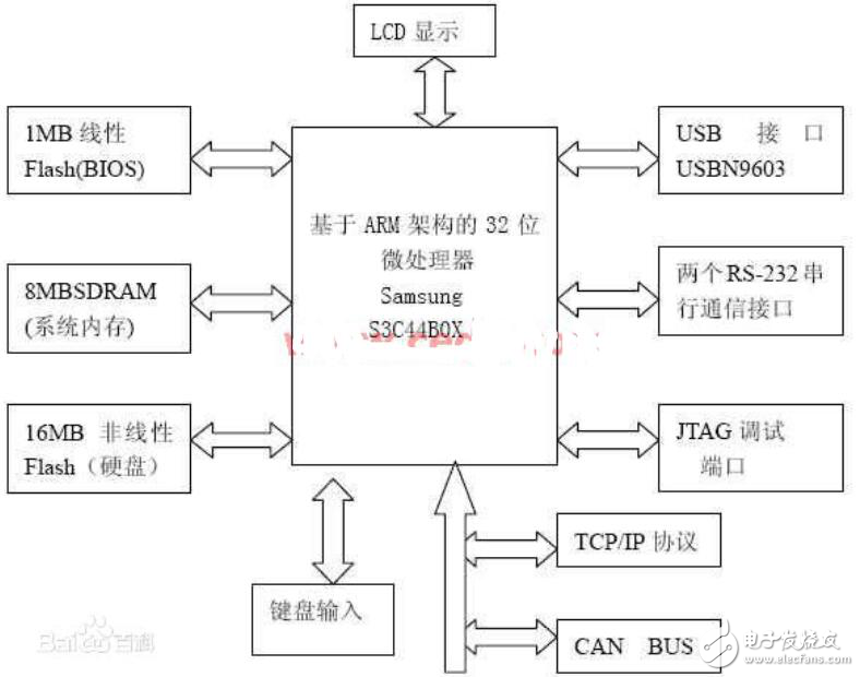 嵌入式