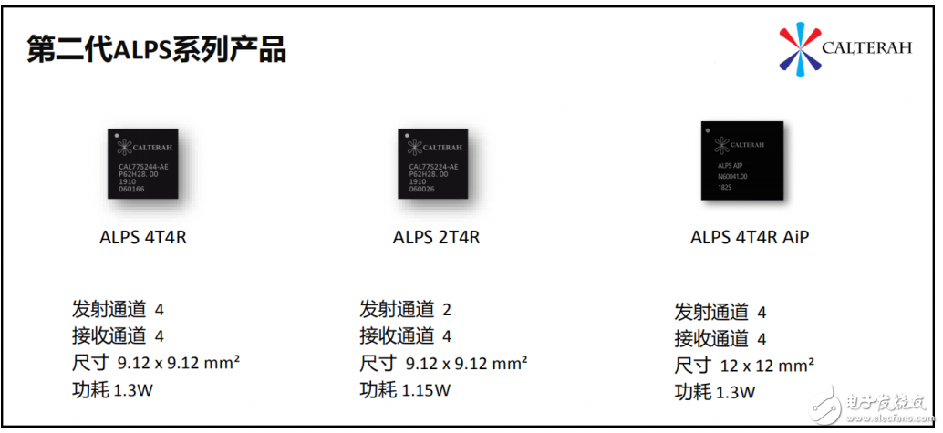 加特兰微电子多款毫米波雷达芯片SoC- ALPS亮相新品发布会