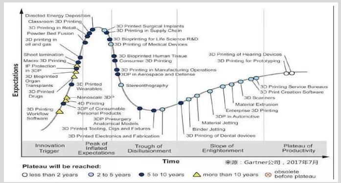 3d打印的未来发展方向