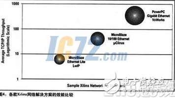 嵌入式應用對網絡效能的需求有很大的差距 隨產品需求不斷改變