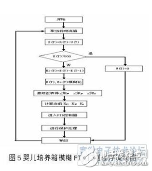 一种利用模糊PID算法的婴儿培养箱温度控制系统设计剖析