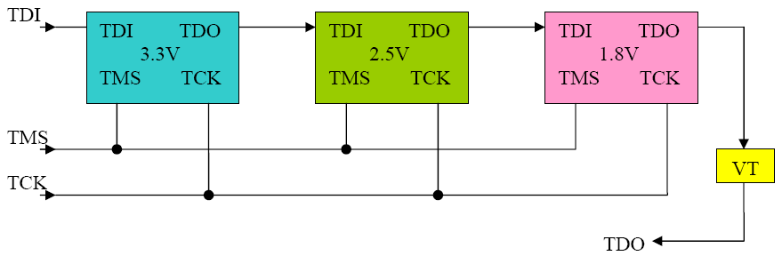 淺談多電壓JTAG鏈設計實現(xiàn)