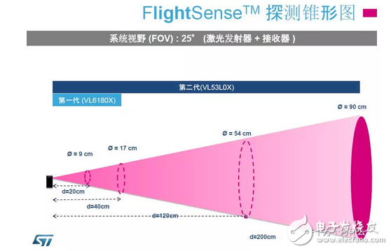 意法半导体：飞行时间测距传感器--ToF