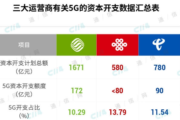 运营商在5G投资建设上表现谨小慎微的三大重要原因