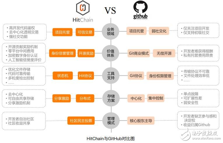 基于區(qū)塊鏈技術(shù)打造的去中心化開源軟件新型社區(qū)系統(tǒng)HitChain介紹