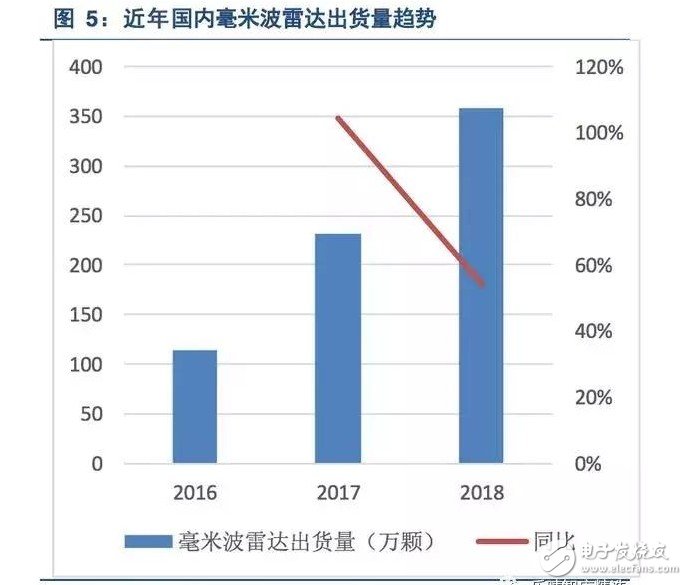 中国PCB企业汽车业务布局完善 汽车毫米波雷达是高端PCB的重要推手