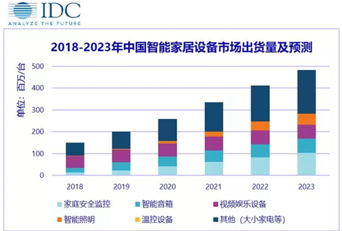 2018年中国智能家居设备市场中的三个方面浅析