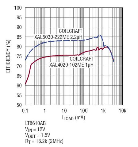 采用LT8610A和LT8610AB降低汽车DDR电源的待机电流