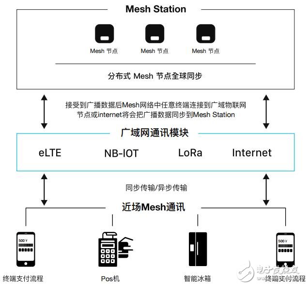 基于区块链完全去中心化的Mesh网络协议MTC介绍