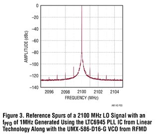 AN143模型可精确预测PLL系统中参考杂散电平的产生