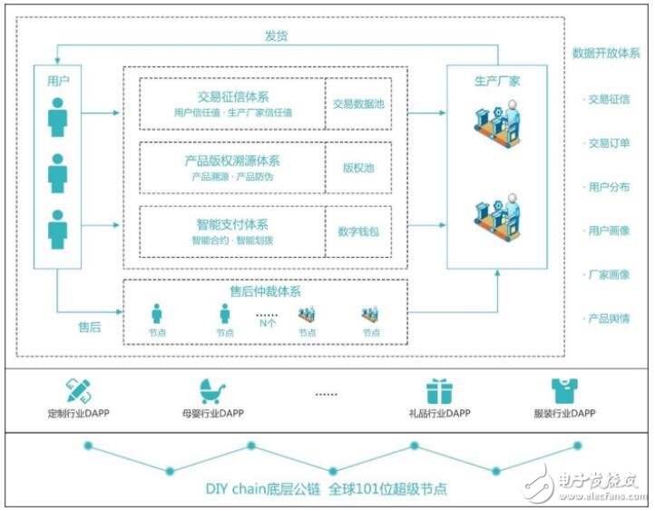 區塊鏈去中心化的電商體系DIYchain介紹