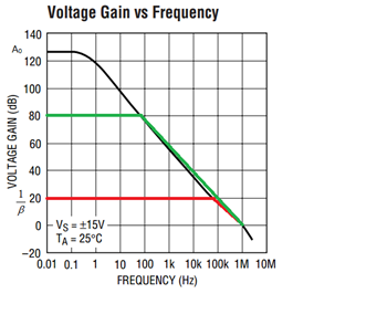 在高输出电压精度和瞬态响应上起到优化的环路增益介绍