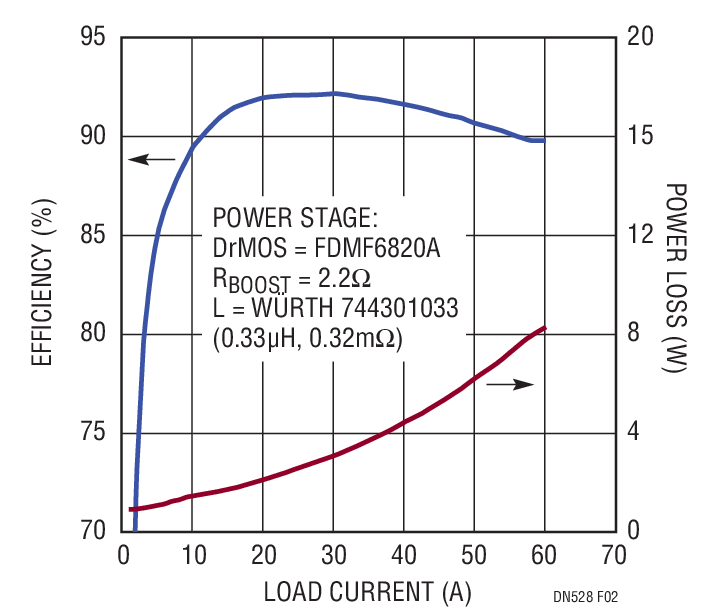 利用LTC3774双相降压型控制器改善电路的负载电流与效率