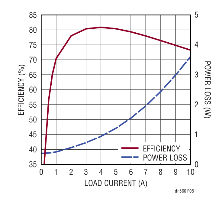LTC3623降压型稳压器的性能分析及多方面应用介绍