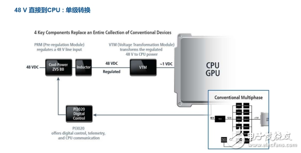 Vicor推出全系列的48V电源产品,年度最值得的电源管理技术?