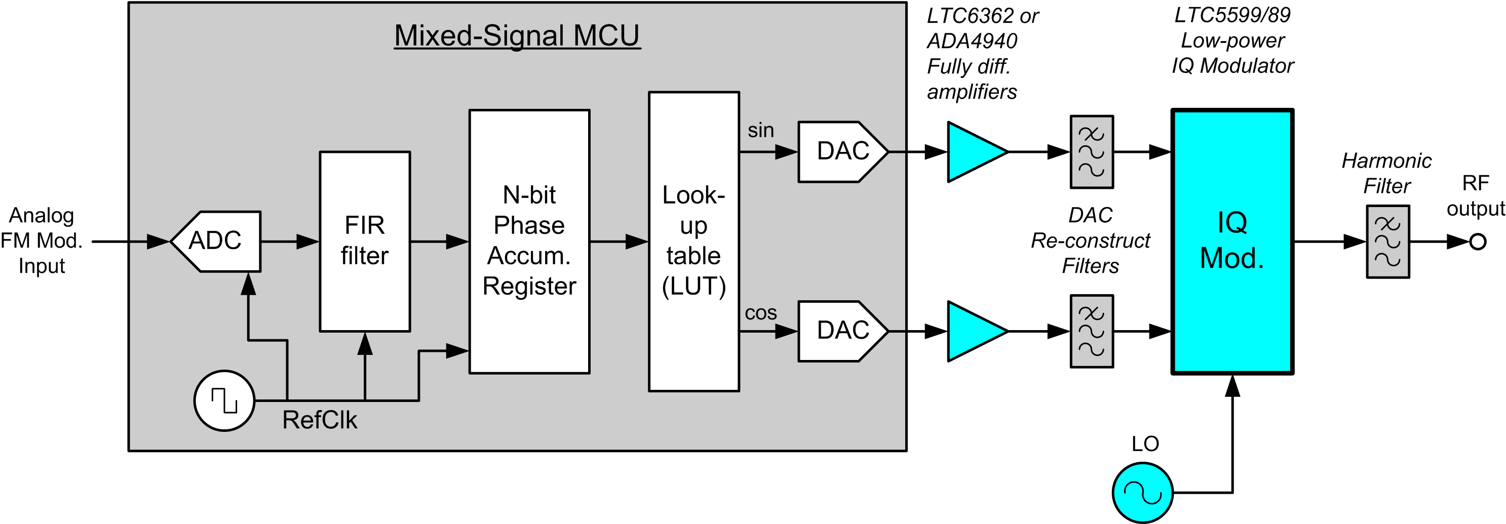 用于解决FM调制低功耗方案的IQ调制器的精度和线性介绍