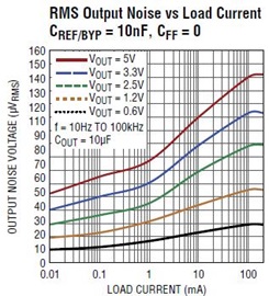 如何測(cè)量線性穩(wěn)壓器的輸出電壓噪聲頻譜與改善方法