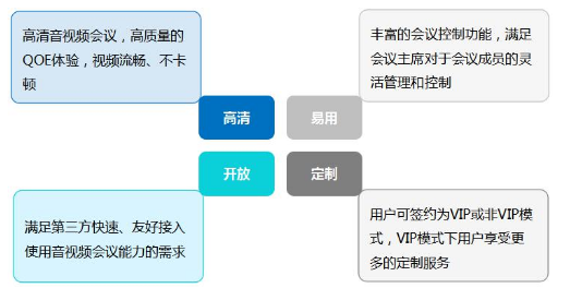 5G的到來將視頻會議業務再次推到了風口浪尖