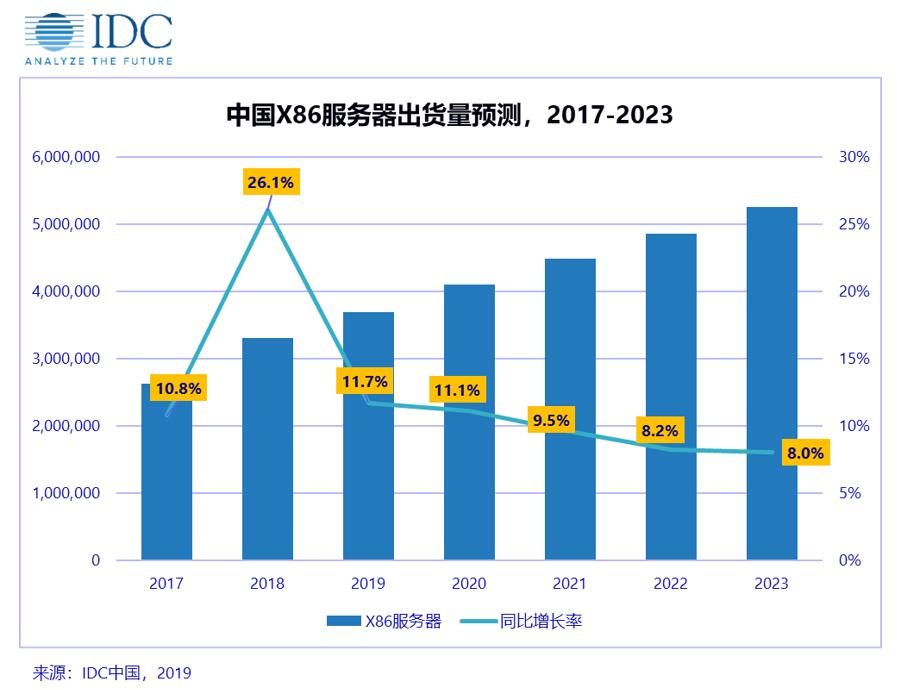  2018年中国X86服务器市场量价齐升