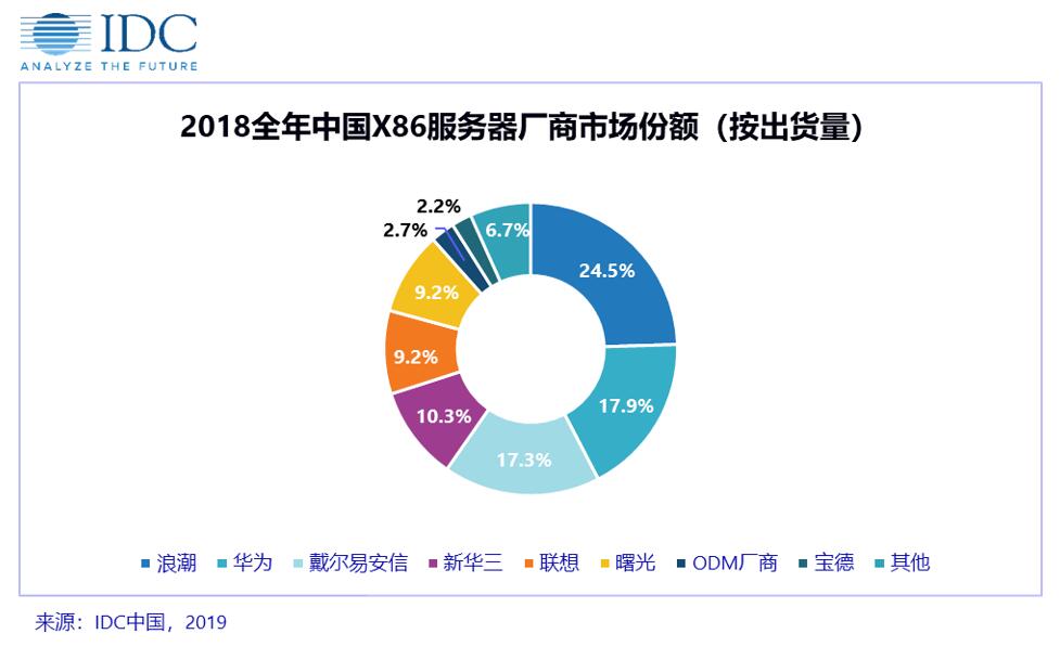  2018年中国X86服务器市场量价齐升