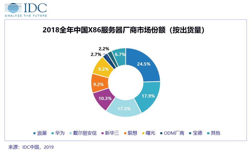  2018年中國X86服務器市場量價齊升