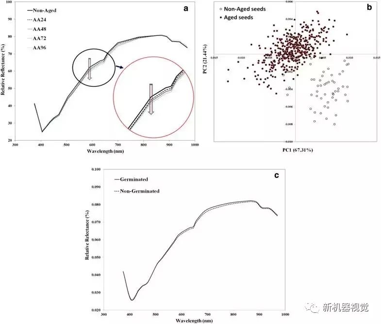 利用基于线性判别分析的多变量分析模型对豇豆种子进行分类