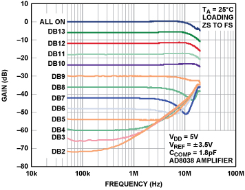 新型电阻梯乘法DAC应用于交流信号处理