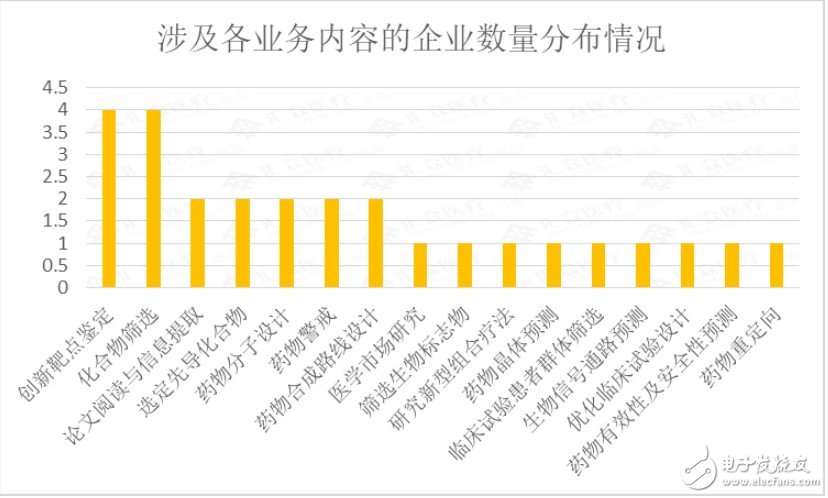 全球AI新藥研發(fā)企業(yè)進行匯總梳理與行業(yè)整體情況綜合分析