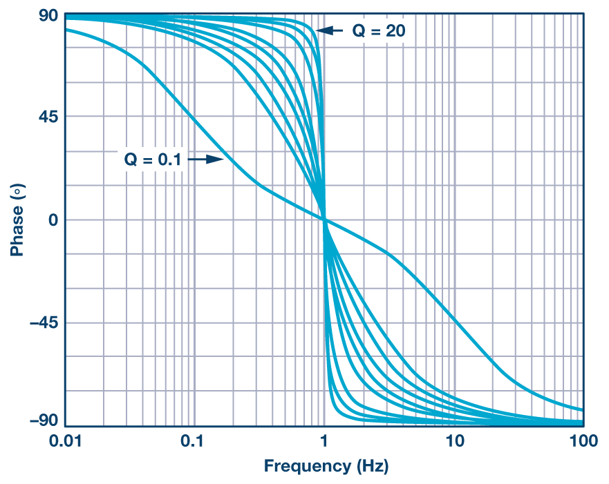 针对幅度响应设计的有源滤波器的相位响应介绍