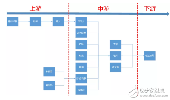 中下游光伏企業(yè)處于市場(chǎng)領(lǐng)先地位