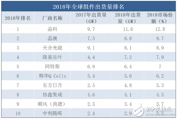 中下游光伏企業(yè)處于市場(chǎng)領(lǐng)先地位