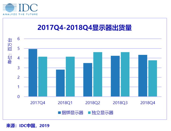 ，2018年中国PC显示器市场整体出货量为3200.5万台，同比下降6.9%