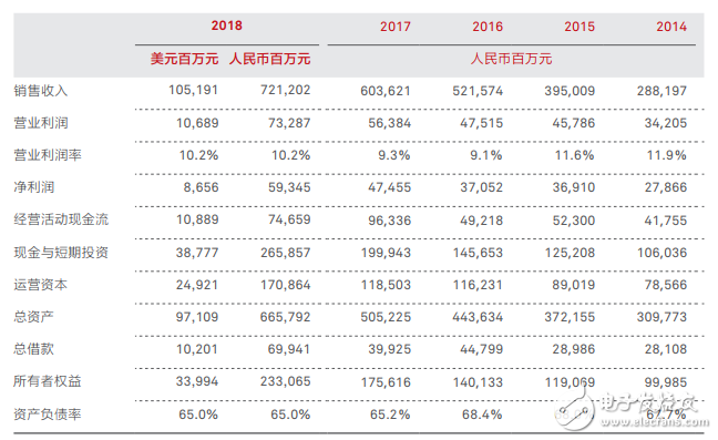 华为发布2018年年报，全球销售收入较上年增长19.5％
