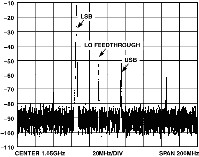 正交DDS信号的上变频基波输出挑战