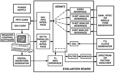 用于宽带数字机顶盒混合信号中的AD9873芯片介绍