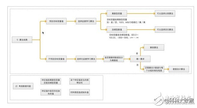 浅析如何在人工智能中机器学习